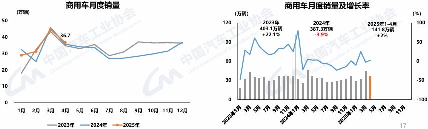 4月商用車銷量出爐1.png