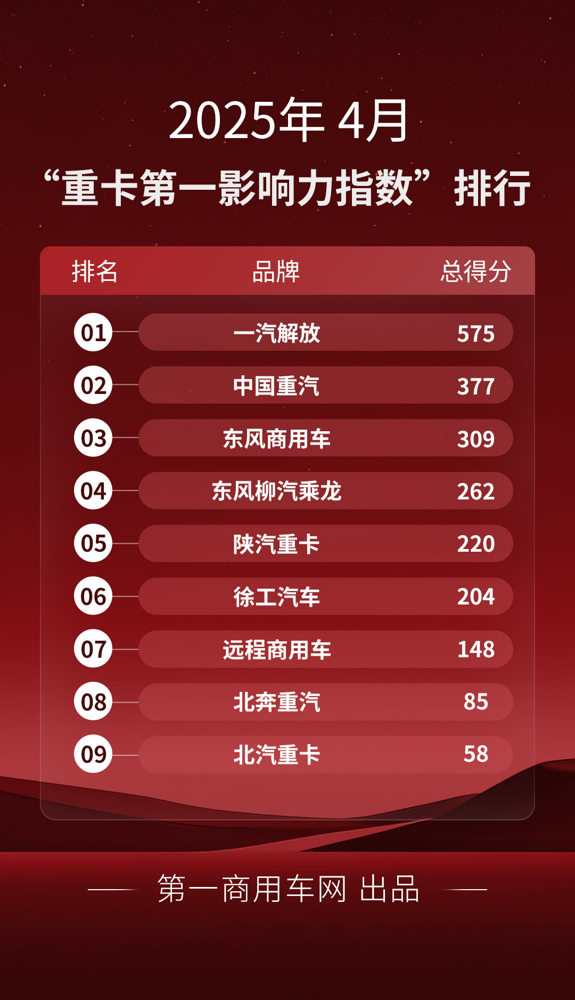 4月重卡影響力榜單出爐.png