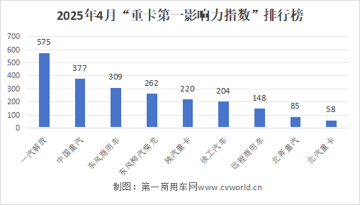 4月重卡影響力榜單出爐2.png
