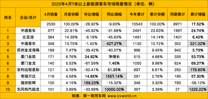 4月新能源客車銷量看點.png