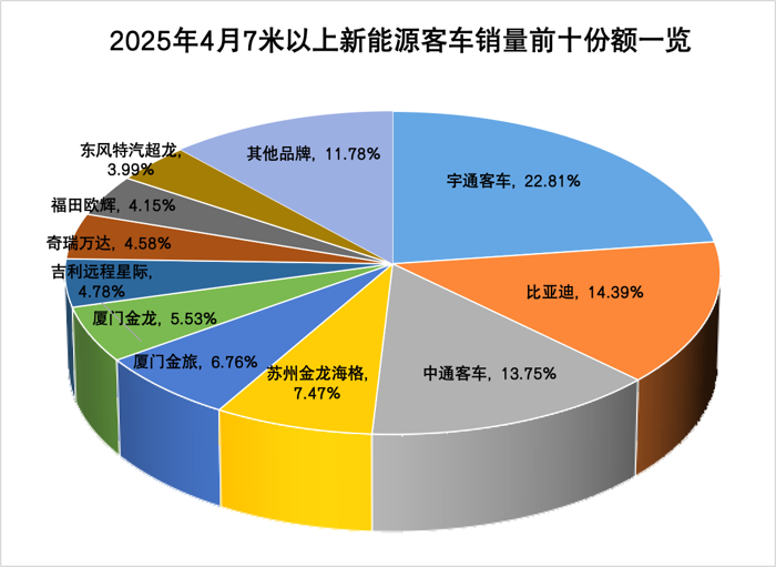 4月新能源客車銷量看點3.png