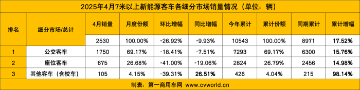4月新能源客車銷量看點6.png