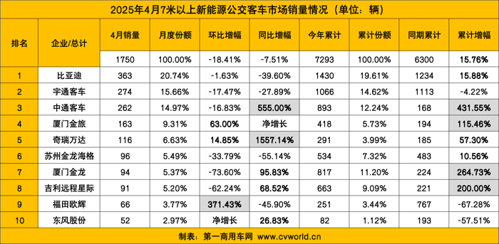 4月新能源客車銷量看點7.png