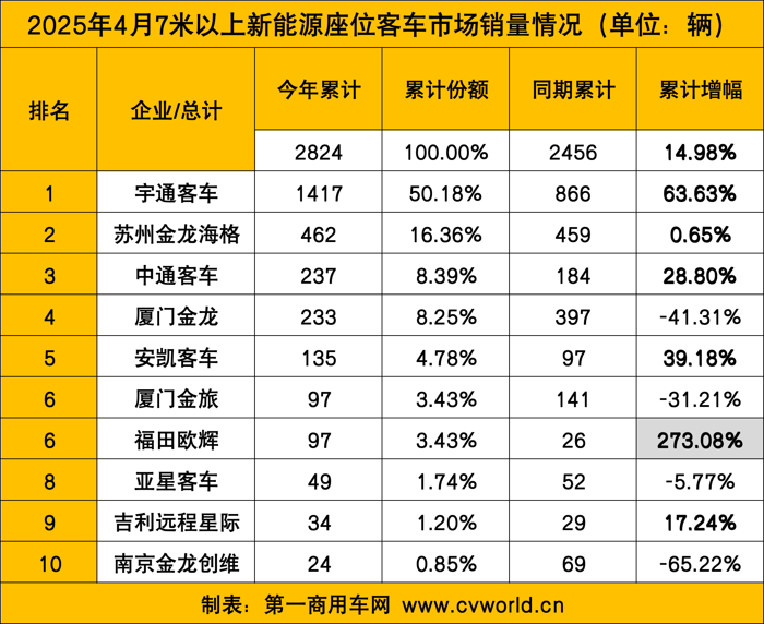 4月新能源客車銷量看點9.png