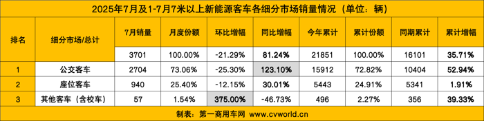 7月新能源客車銷量看點6.png