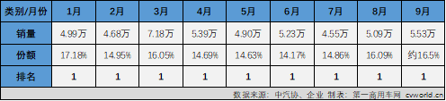 福田汽車前9月銷量超48萬輛.png